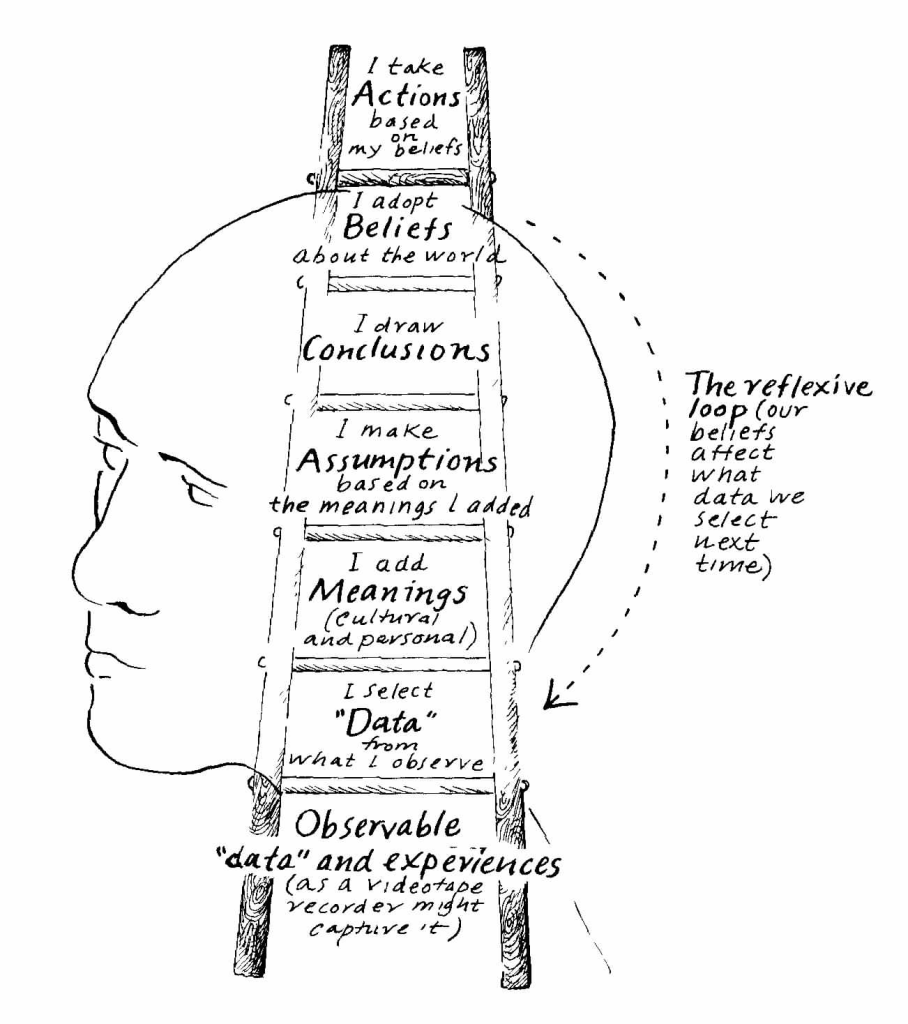 The Argyris Ladder of Influence Photo: http://bit.ly/Ti0cf
